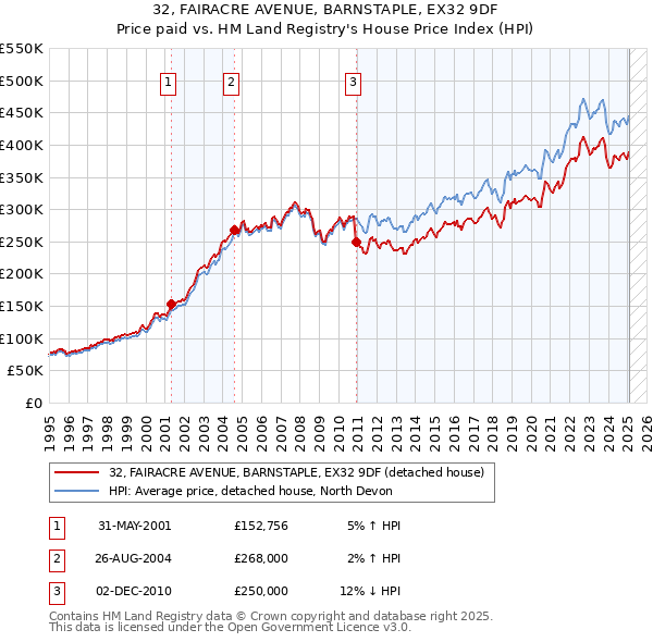 32, FAIRACRE AVENUE, BARNSTAPLE, EX32 9DF: Price paid vs HM Land Registry's House Price Index