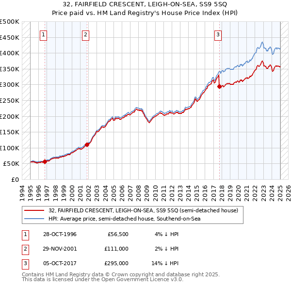 32, FAIRFIELD CRESCENT, LEIGH-ON-SEA, SS9 5SQ: Price paid vs HM Land Registry's House Price Index