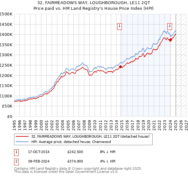 32, FAIRMEADOWS WAY, LOUGHBOROUGH, LE11 2QT: Price paid vs HM Land Registry's House Price Index