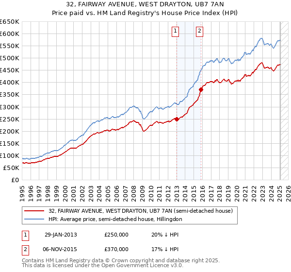32, FAIRWAY AVENUE, WEST DRAYTON, UB7 7AN: Price paid vs HM Land Registry's House Price Index