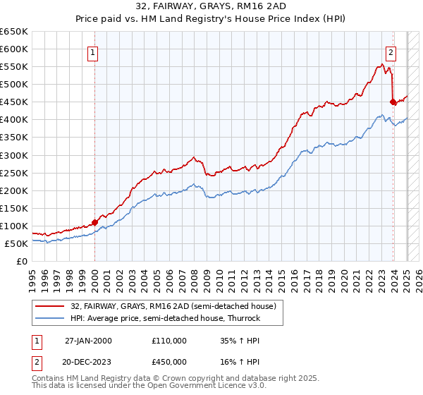 32, FAIRWAY, GRAYS, RM16 2AD: Price paid vs HM Land Registry's House Price Index