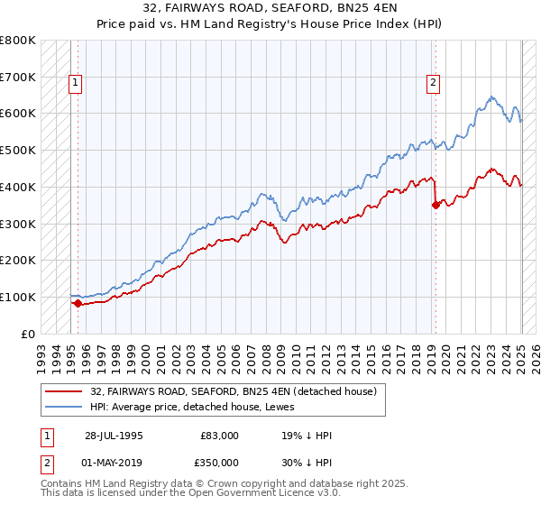 32, FAIRWAYS ROAD, SEAFORD, BN25 4EN: Price paid vs HM Land Registry's House Price Index
