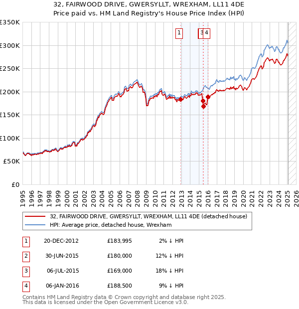 32, FAIRWOOD DRIVE, GWERSYLLT, WREXHAM, LL11 4DE: Price paid vs HM Land Registry's House Price Index