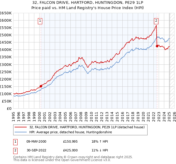 32, FALCON DRIVE, HARTFORD, HUNTINGDON, PE29 1LP: Price paid vs HM Land Registry's House Price Index