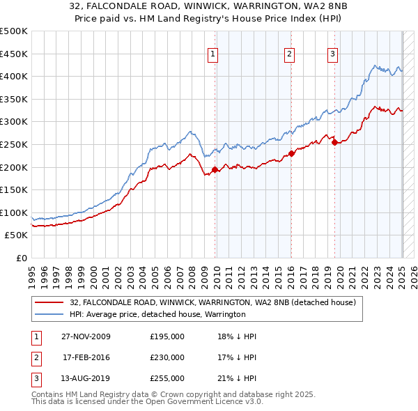 32, FALCONDALE ROAD, WINWICK, WARRINGTON, WA2 8NB: Price paid vs HM Land Registry's House Price Index