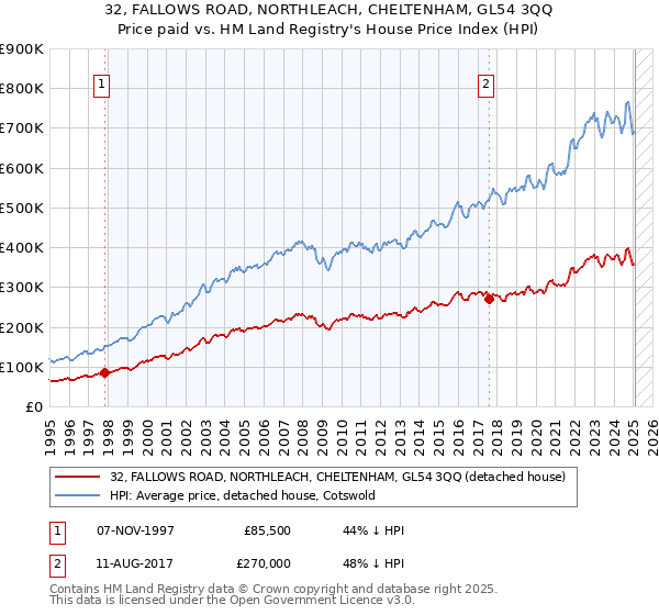 32, FALLOWS ROAD, NORTHLEACH, CHELTENHAM, GL54 3QQ: Price paid vs HM Land Registry's House Price Index