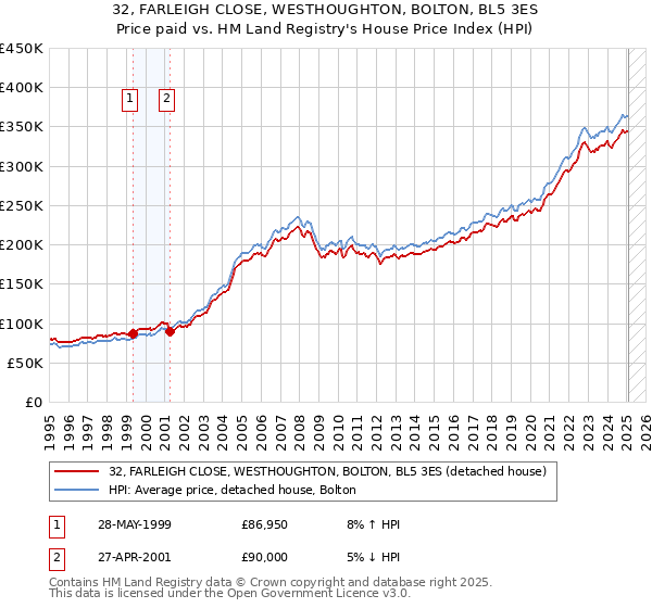 32, FARLEIGH CLOSE, WESTHOUGHTON, BOLTON, BL5 3ES: Price paid vs HM Land Registry's House Price Index