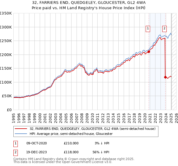 32, FARRIERS END, QUEDGELEY, GLOUCESTER, GL2 4WA: Price paid vs HM Land Registry's House Price Index