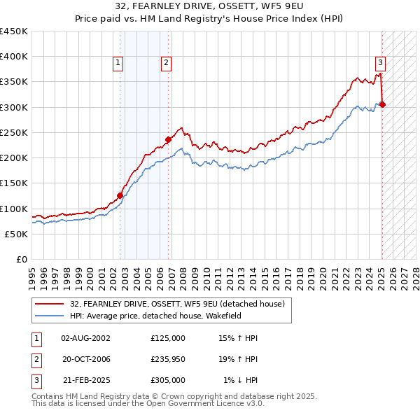 32, FEARNLEY DRIVE, OSSETT, WF5 9EU: Price paid vs HM Land Registry's House Price Index