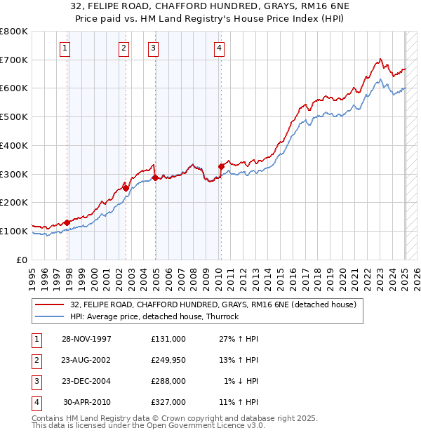 32, FELIPE ROAD, CHAFFORD HUNDRED, GRAYS, RM16 6NE: Price paid vs HM Land Registry's House Price Index