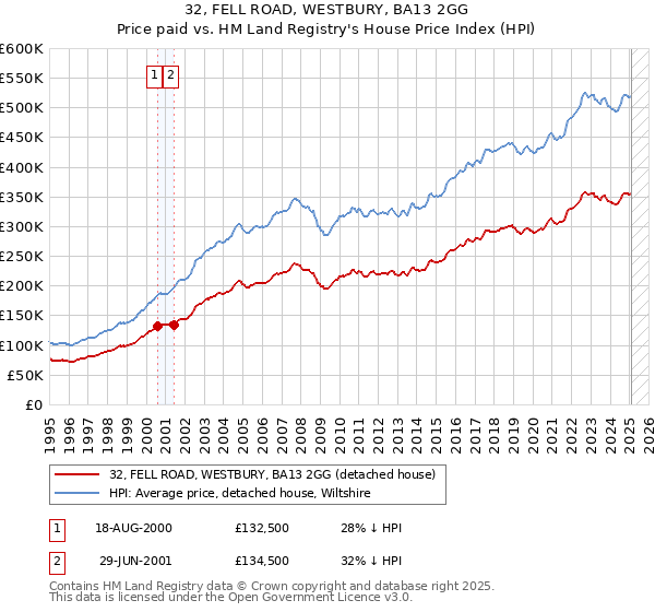 32, FELL ROAD, WESTBURY, BA13 2GG: Price paid vs HM Land Registry's House Price Index