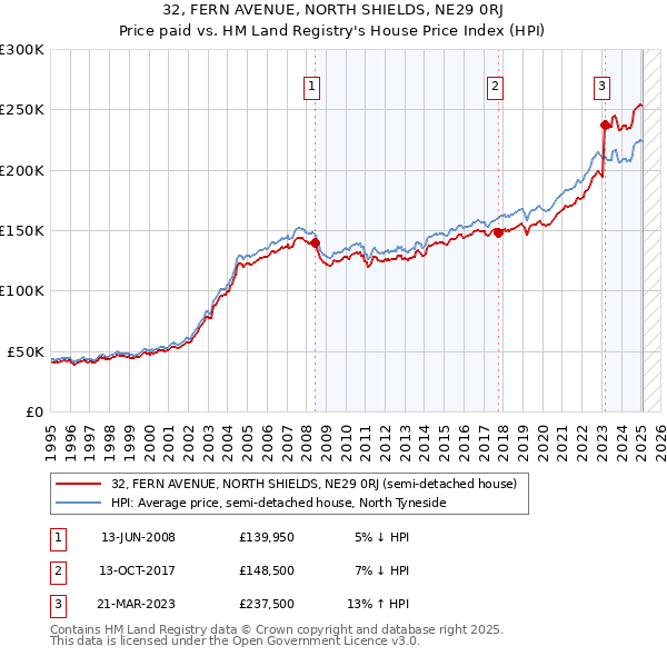32, FERN AVENUE, NORTH SHIELDS, NE29 0RJ: Price paid vs HM Land Registry's House Price Index