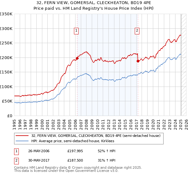 32, FERN VIEW, GOMERSAL, CLECKHEATON, BD19 4PE: Price paid vs HM Land Registry's House Price Index