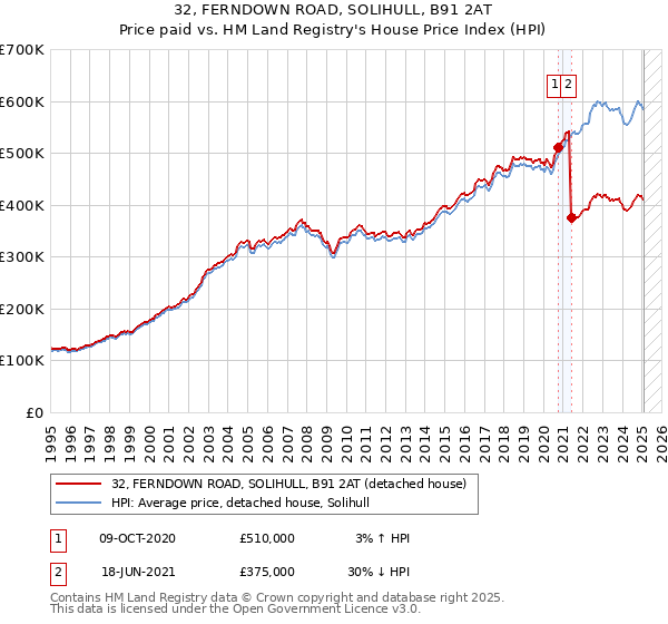 32, FERNDOWN ROAD, SOLIHULL, B91 2AT: Price paid vs HM Land Registry's House Price Index