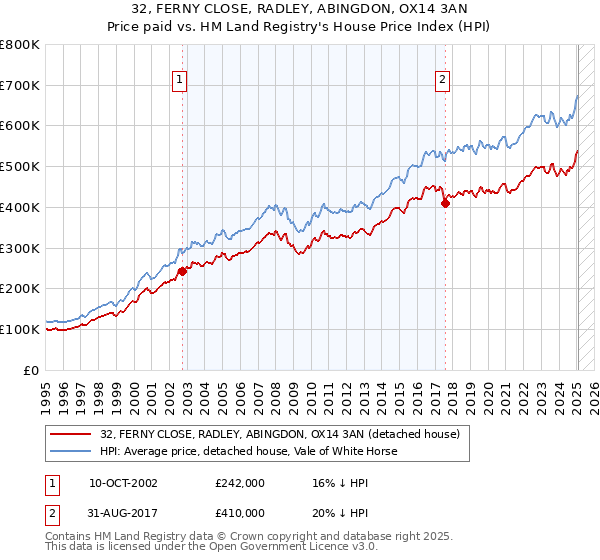 32, FERNY CLOSE, RADLEY, ABINGDON, OX14 3AN: Price paid vs HM Land Registry's House Price Index