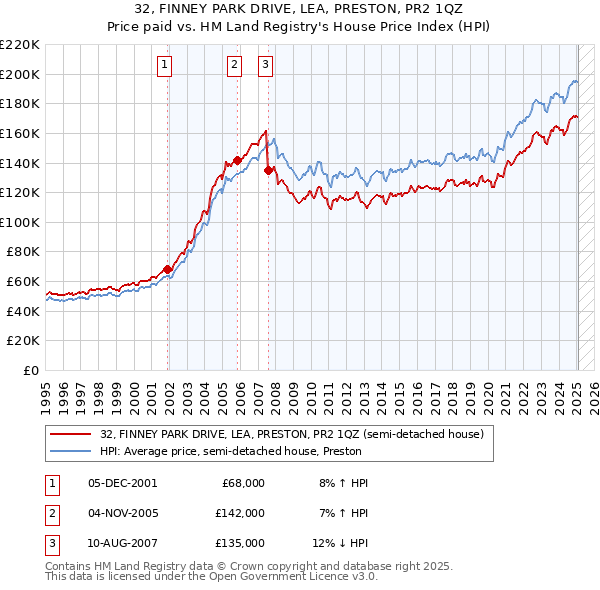 32, FINNEY PARK DRIVE, LEA, PRESTON, PR2 1QZ: Price paid vs HM Land Registry's House Price Index