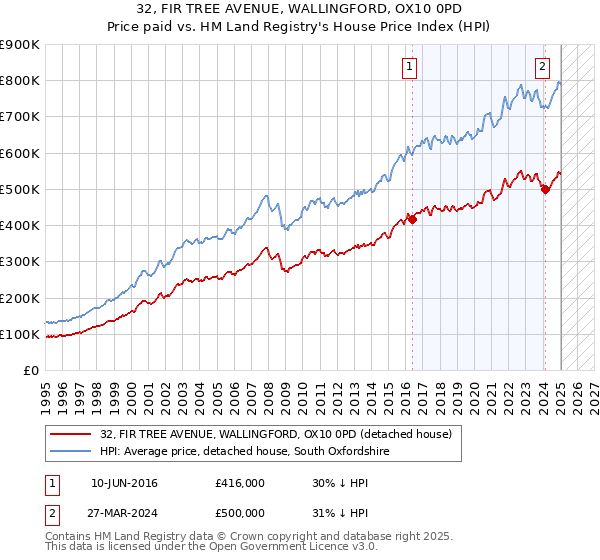 32, FIR TREE AVENUE, WALLINGFORD, OX10 0PD: Price paid vs HM Land Registry's House Price Index