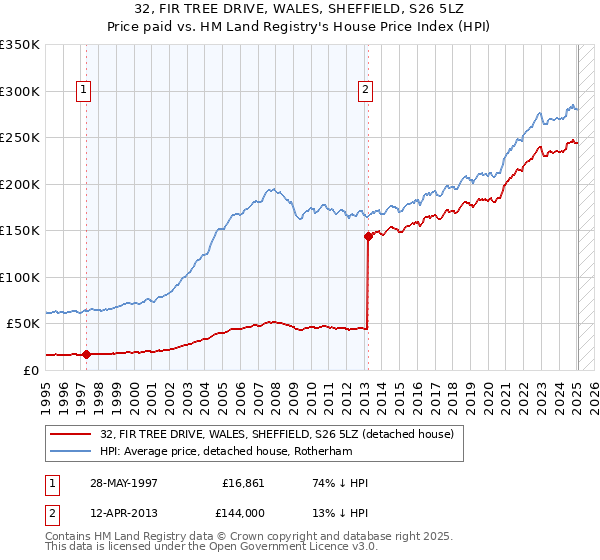 32, FIR TREE DRIVE, WALES, SHEFFIELD, S26 5LZ: Price paid vs HM Land Registry's House Price Index