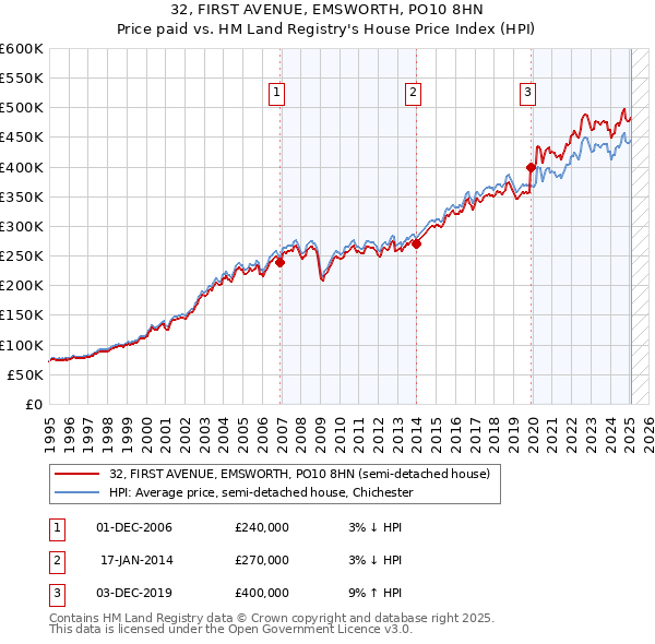32, FIRST AVENUE, EMSWORTH, PO10 8HN: Price paid vs HM Land Registry's House Price Index