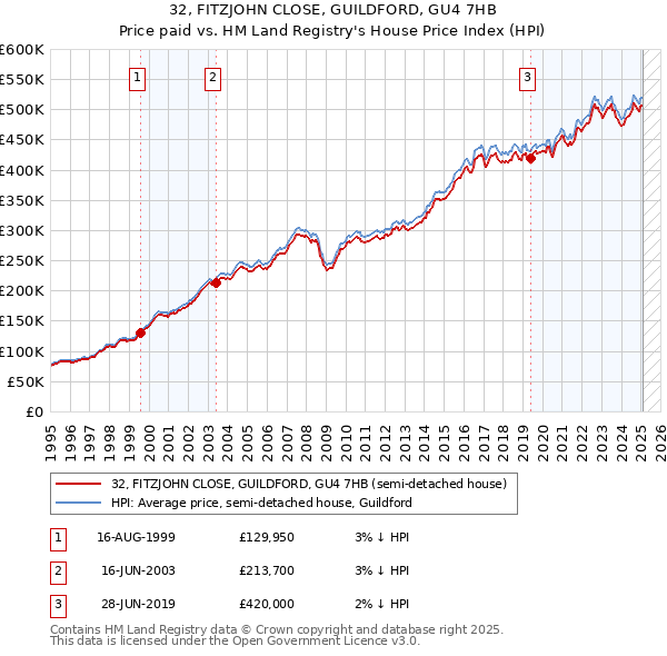 32, FITZJOHN CLOSE, GUILDFORD, GU4 7HB: Price paid vs HM Land Registry's House Price Index