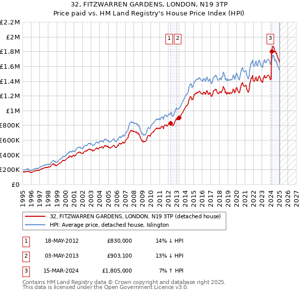 32, FITZWARREN GARDENS, LONDON, N19 3TP: Price paid vs HM Land Registry's House Price Index