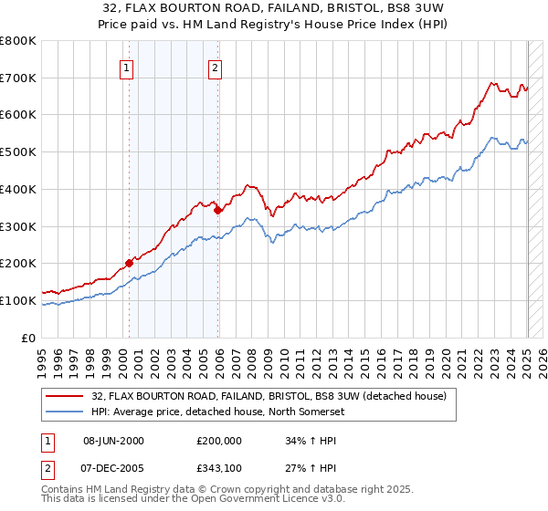 32, FLAX BOURTON ROAD, FAILAND, BRISTOL, BS8 3UW: Price paid vs HM Land Registry's House Price Index