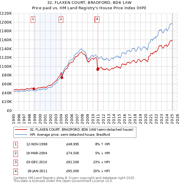 32, FLAXEN COURT, BRADFORD, BD6 1AW: Price paid vs HM Land Registry's House Price Index