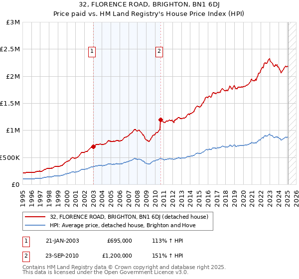 32, FLORENCE ROAD, BRIGHTON, BN1 6DJ: Price paid vs HM Land Registry's House Price Index