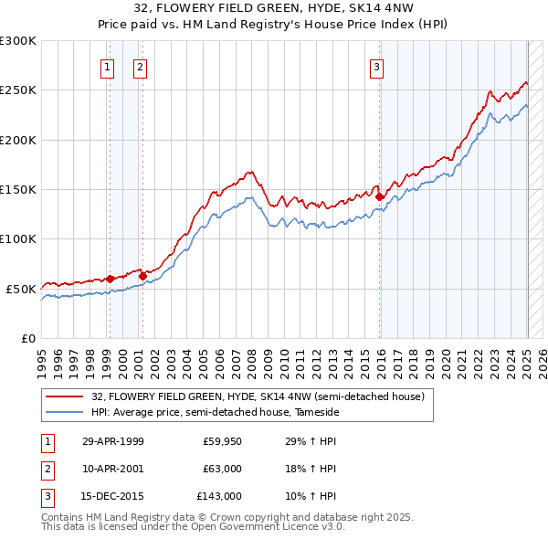 32, FLOWERY FIELD GREEN, HYDE, SK14 4NW: Price paid vs HM Land Registry's House Price Index