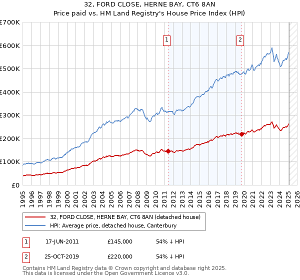 32, FORD CLOSE, HERNE BAY, CT6 8AN: Price paid vs HM Land Registry's House Price Index