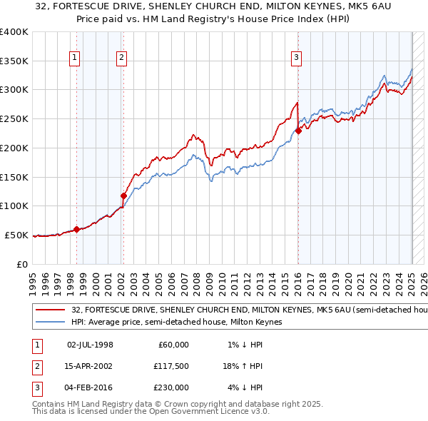 32, FORTESCUE DRIVE, SHENLEY CHURCH END, MILTON KEYNES, MK5 6AU: Price paid vs HM Land Registry's House Price Index