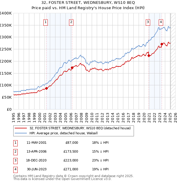 32, FOSTER STREET, WEDNESBURY, WS10 8EQ: Price paid vs HM Land Registry's House Price Index