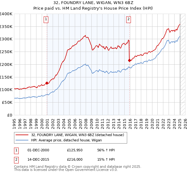 32, FOUNDRY LANE, WIGAN, WN3 6BZ: Price paid vs HM Land Registry's House Price Index