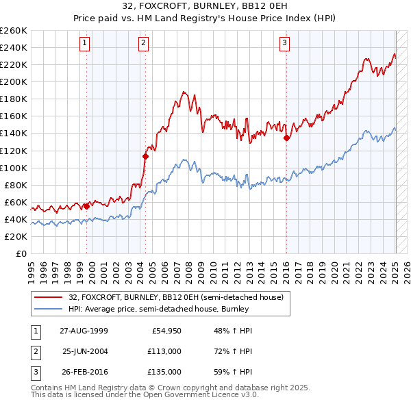 32, FOXCROFT, BURNLEY, BB12 0EH: Price paid vs HM Land Registry's House Price Index
