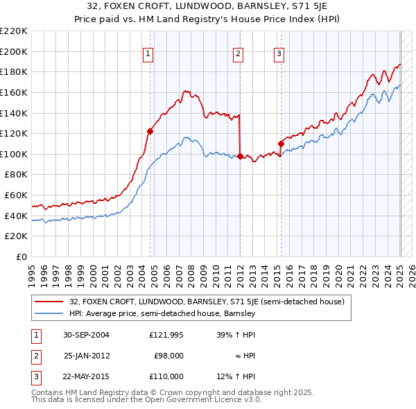 32, FOXEN CROFT, LUNDWOOD, BARNSLEY, S71 5JE: Price paid vs HM Land Registry's House Price Index