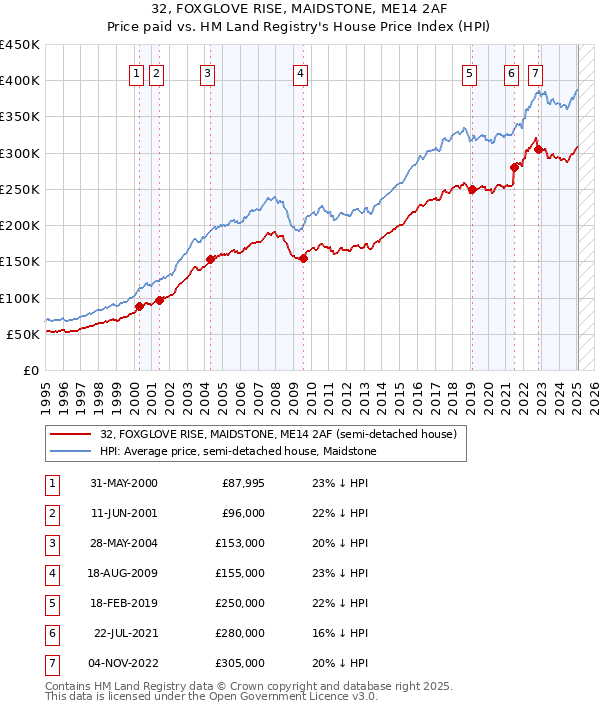 32, FOXGLOVE RISE, MAIDSTONE, ME14 2AF: Price paid vs HM Land Registry's House Price Index