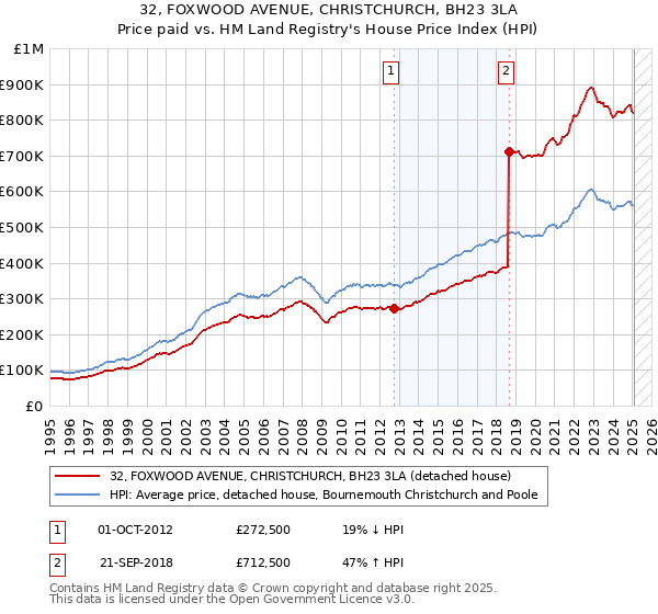 32, FOXWOOD AVENUE, CHRISTCHURCH, BH23 3LA: Price paid vs HM Land Registry's House Price Index