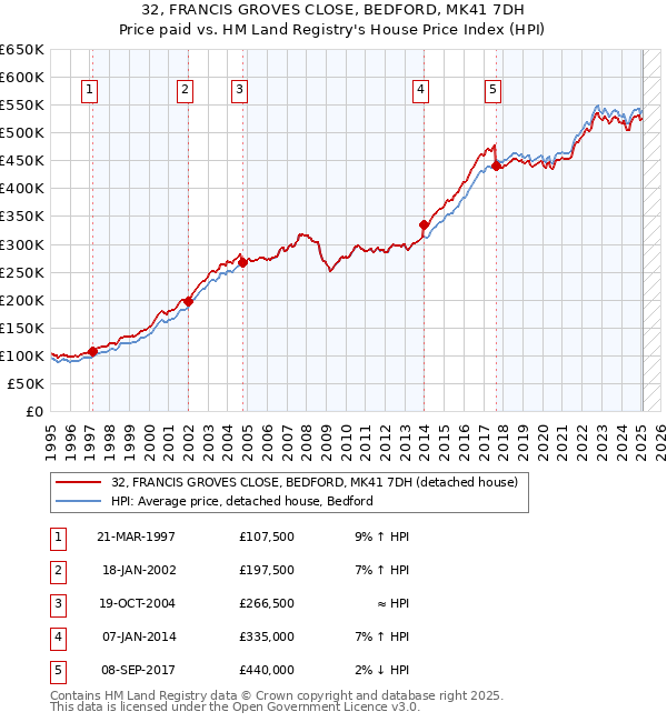 32, FRANCIS GROVES CLOSE, BEDFORD, MK41 7DH: Price paid vs HM Land Registry's House Price Index