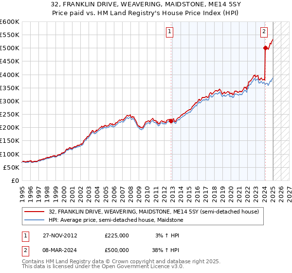 32, FRANKLIN DRIVE, WEAVERING, MAIDSTONE, ME14 5SY: Price paid vs HM Land Registry's House Price Index
