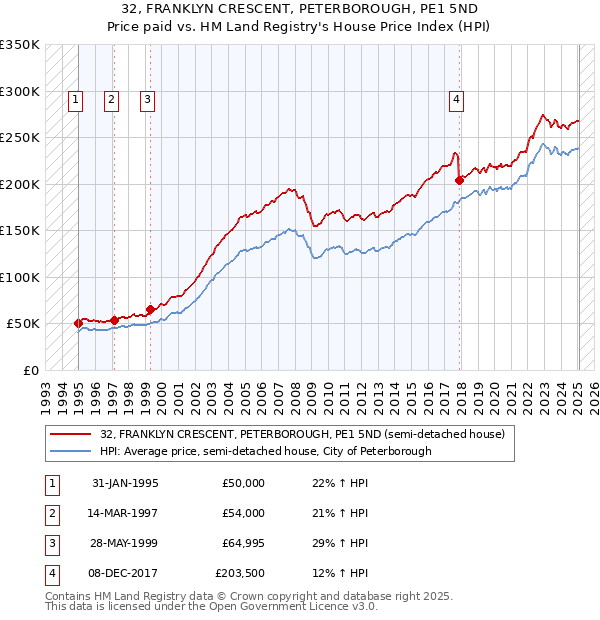 32, FRANKLYN CRESCENT, PETERBOROUGH, PE1 5ND: Price paid vs HM Land Registry's House Price Index