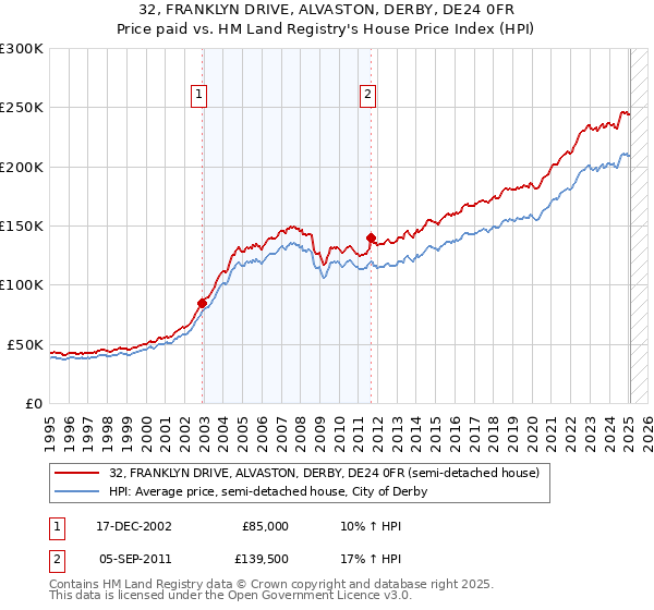 32, FRANKLYN DRIVE, ALVASTON, DERBY, DE24 0FR: Price paid vs HM Land Registry's House Price Index