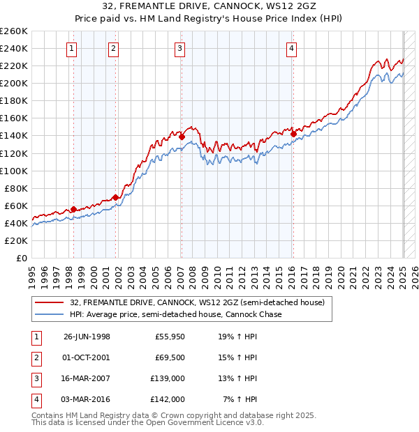 32, FREMANTLE DRIVE, CANNOCK, WS12 2GZ: Price paid vs HM Land Registry's House Price Index