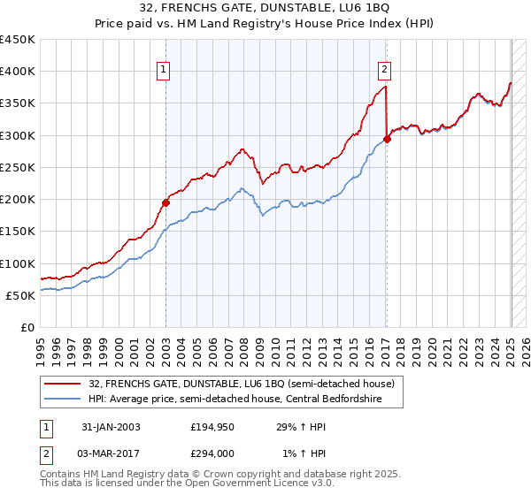 32, FRENCHS GATE, DUNSTABLE, LU6 1BQ: Price paid vs HM Land Registry's House Price Index