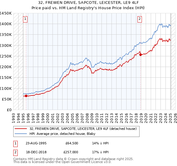 32, FREWEN DRIVE, SAPCOTE, LEICESTER, LE9 4LF: Price paid vs HM Land Registry's House Price Index