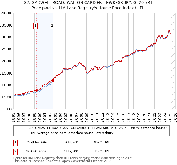 32, GADWELL ROAD, WALTON CARDIFF, TEWKESBURY, GL20 7RT: Price paid vs HM Land Registry's House Price Index