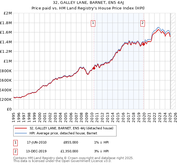 32, GALLEY LANE, BARNET, EN5 4AJ: Price paid vs HM Land Registry's House Price Index