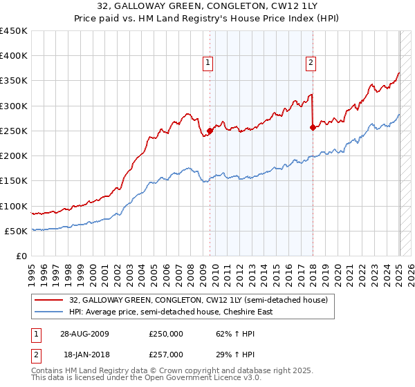32, GALLOWAY GREEN, CONGLETON, CW12 1LY: Price paid vs HM Land Registry's House Price Index