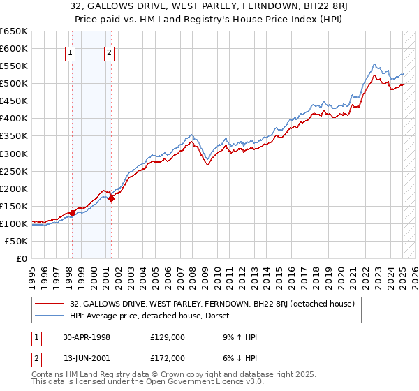 32, GALLOWS DRIVE, WEST PARLEY, FERNDOWN, BH22 8RJ: Price paid vs HM Land Registry's House Price Index