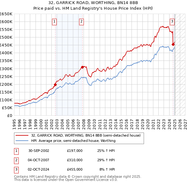32, GARRICK ROAD, WORTHING, BN14 8BB: Price paid vs HM Land Registry's House Price Index
