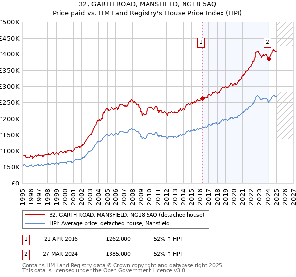 32, GARTH ROAD, MANSFIELD, NG18 5AQ: Price paid vs HM Land Registry's House Price Index